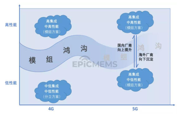 5G有望改变4G时代射频前端的“模组鸿沟”