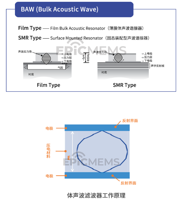 射频前端模组之滤波器技术简要分类