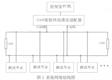 基于DSP控制器TMS320F2810實現直流電機測試系統中的設計