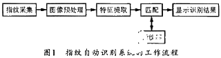 基于DSP芯片TMS320VC5416和FPS200實現(xiàn)指紋識別系統(tǒng)的應(yīng)用方案