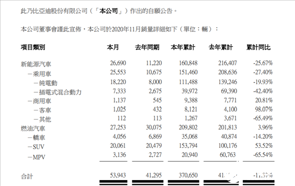 国内新能源汽车市场逐渐回暖，11月比亚迪新能源汽车销量增长138％