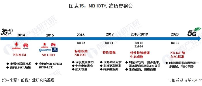 圖表15：NB-IOT標(biāo)準(zhǔn)歷史演變