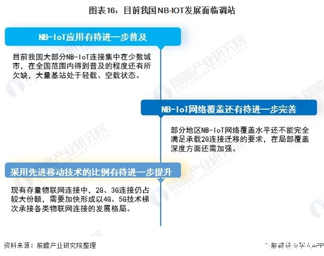 图表16：目前我国NB-IOT发展面临调站