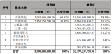 大基金二期擬47.6億元增資睿力集成加速存儲器產業國產化進程