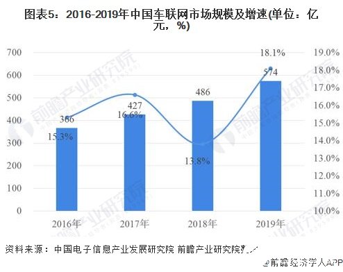 图表5：2016-2019年中国车联网市场规模及增速(单位：亿元，%)