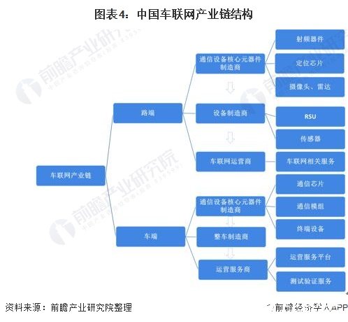图表4：中国车联网产业链结构