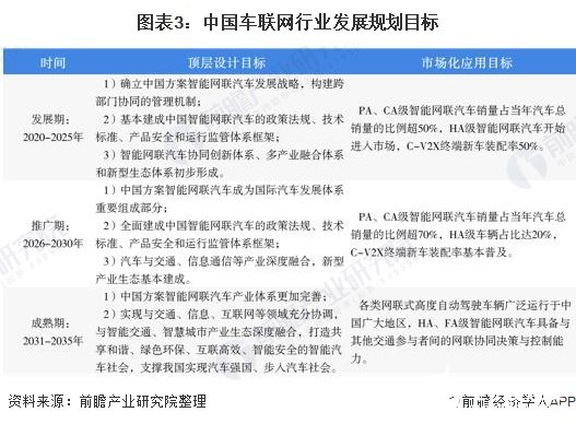 图表3：中国车联网行业发展规划目标