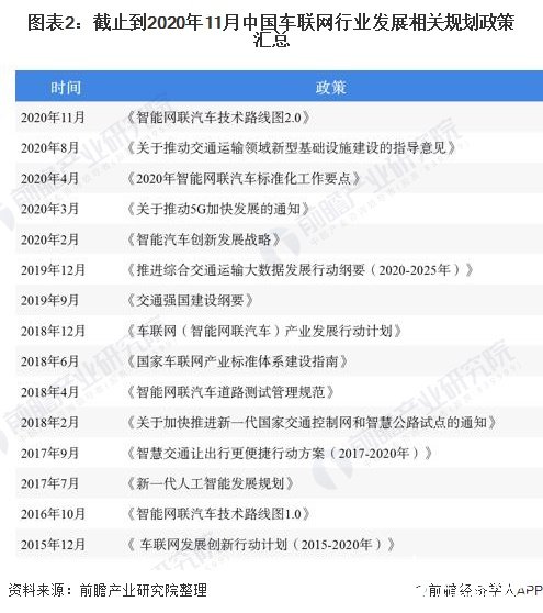 图表2：截止到2020年11月中国车联网行业发展相关规划政策汇总