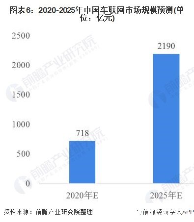 图表6：2020-2025年中国车联网市场规模预测(单位：亿元)