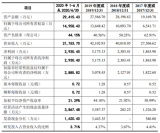 营收增速放缓的背后：美对华关税升级