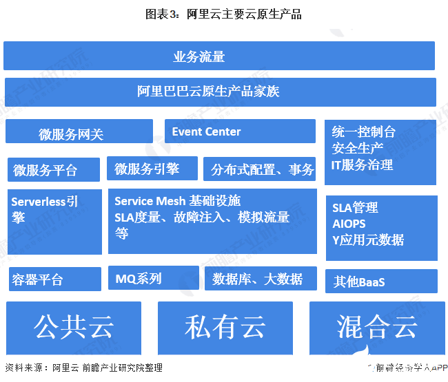 图表3:阿里云主要云原生产品