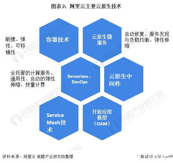 图表2:阿里云主要云原生技术