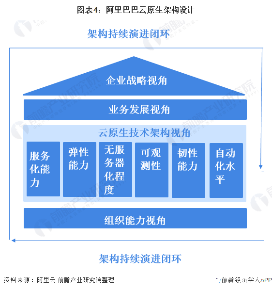 图表4:阿里巴巴云原生架构设计