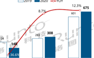 前三季度中国大陆交互平板市场出货113.2万台,...