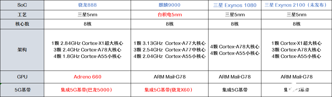 安卓阵营又将迎来一次爆发，“骁龙888”PK“麒麟9000”