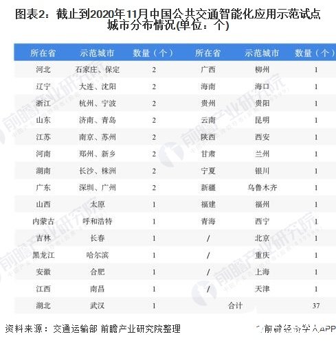 图表2：截止到2020年11月中国公共交通智能化应用示范试点城市分布情况(单位：个)