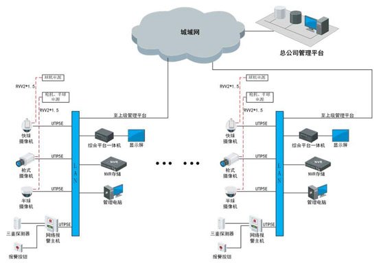 商超类连锁店监控系统的功能特点及应用设计方案