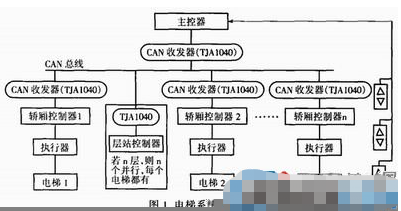 基于C167单片机和CAN总线实现数字化电梯控制系统的设计