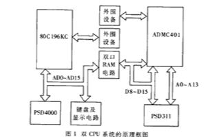 基于雙CPU系統(tǒng)的工作原理及實現(xiàn)接口電路的應(yīng)用設(shè)計