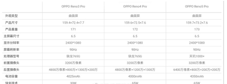 OPPO Reno5 Pro配置参数曝光