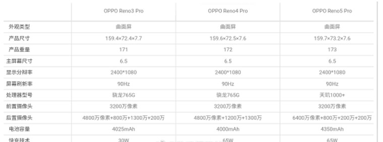 OPPO Reno5 Pro配置參數(shù)曝光