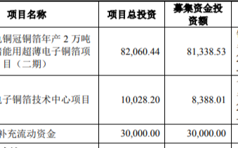 又一家锂电材料IPO获受理，募资11.97亿，拟用于电子铜箔项目