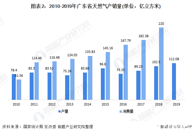 图表2：2010-2019年广东省天然气产销量(单位：亿立方米)