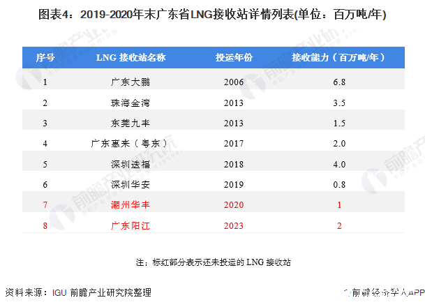 图表4：2019-2020年末广东省LNG接收站详情列表(单位：百万吨/年)