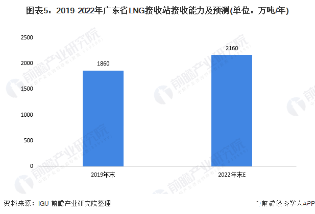 图表5：2019-2022年广东省LNG接收站接收能力及预测(单位：万吨/年)
