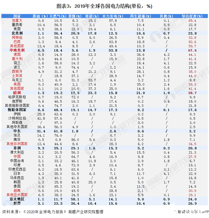 圖表3：2019年全球各國電力結構(單位：%)