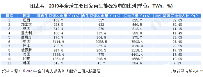 图表4： 2019年全球主要国家再生能源发电的比列(单位：TWh，%)