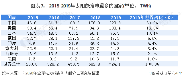 圖表7： 2015-2019年太陽能發電最多的國家(單位： TWh)