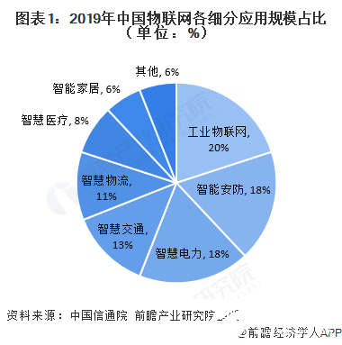 中国智能家居市场规模迅速扩张,2020年出货量预计同比增长3%