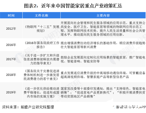 图表2：近年来中国智能家居重点产业政策汇总  