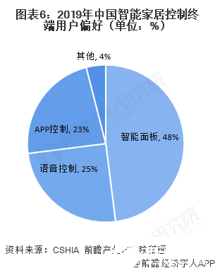 图表6:2019年中国智能家居控制终端用户偏好(单位:%)