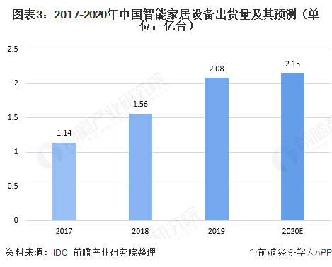 图表3:2017-2020年中国智能家居设备出货量及其预测(单位:亿台)
