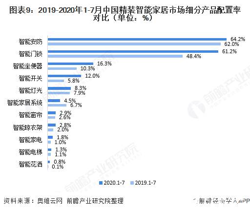 图表9：2019-2020年1-7月中国精装智能家居市场细分产品配置率对比（单位：%）  