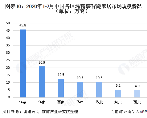 图表10：2020年1-7月中国各区域精装智能家居市场规模情况（单位：万套）  