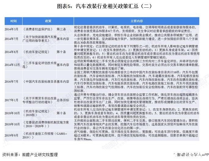 图表5：汽车改装行业相关政策汇总（二）  