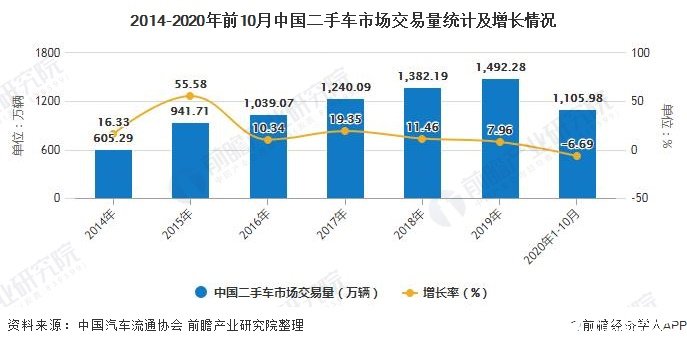 2014-2020年前10月中国二手车市场交易量统计及增长情况