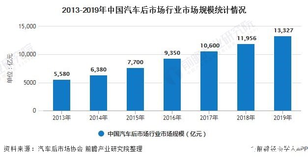 2013-2019年中国汽车后市场行业市场规模统计情况
