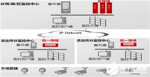 派出所分布式存储系统的功能特点及应用优势