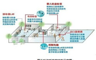 医院婴儿防偷盗系统的工作原理及方案设计