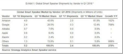2020 年全球智能音箱市場呈現(xiàn)出疲軟之勢