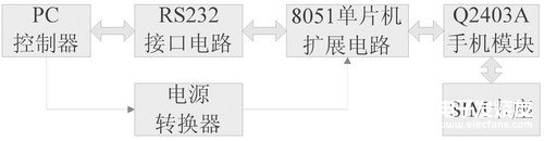 基于GSM模块Q2403A和8051单片机实现短消息收发系统的应用方案