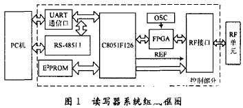 基于FPGA器件和VHDL语言实现EPCClass1读写器系统的设计
