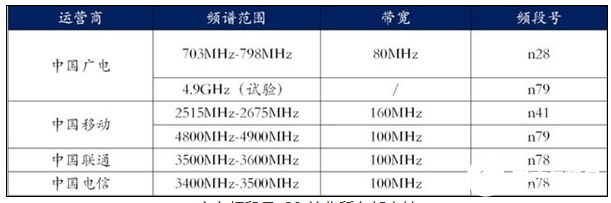 什么时候才能实现5G手机免费免流量看电视