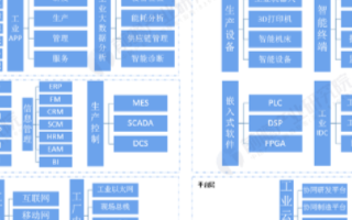 預計2020年，我國工業互聯網產業經濟總體規模約為3.1萬億元