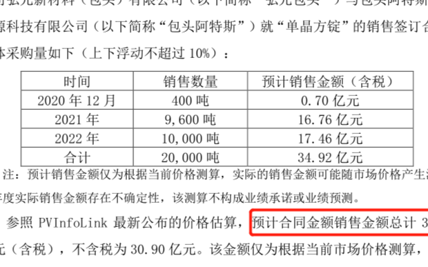 弘元新材料接連拿下光伏企業(yè)大單 光伏激烈競爭