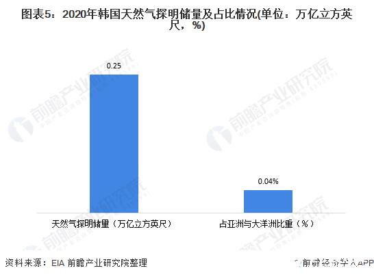 图表5：2020年韩国天然气探明储量及占比情况(单位：万亿立方英尺，%)
